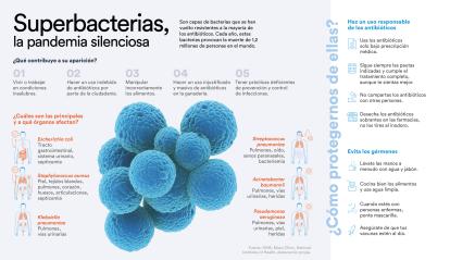 Superbacterias, la pandemia silenciosa.