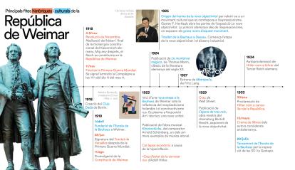 Timeline de les principals fites històriques i culturals relacionades amb la República de Weimar.