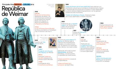 Timeline de los principales hitos históricos y culturales relacionados con la República de Weimar.