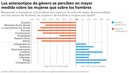 Los estereotipos de género se perciben en mayor medida sobre las mujeres.