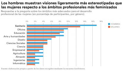 Los hombres presentan visiones ligeramente más estereotipadas sobre los ámbitos profesionales más feminizados.