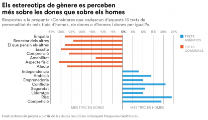 Els estereotips de gènere es perceben més sobre les dones.