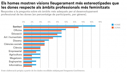 Els homes presenten visions lleugerament més estereotipades sobre els àmbits professionals més feminitzats.