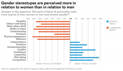 Gender stereotypes are perceived to a greater extent about women.