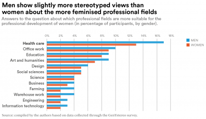 Men present slightly more stereotyped views on the most feminized professional fields.