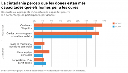 La ciutadania percep que les dones estan més capacitades per a les cures.