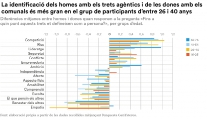 Els estereotips de gènere es perpetuen segons un estudi de l'Observatori Social.