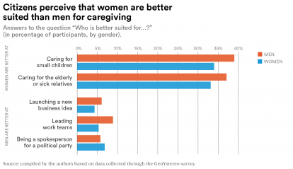 Citizens perceive that women are more qualified to care.