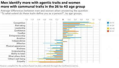 Gender stereotypes are perpetuated, according to a study by the Social Observatory.