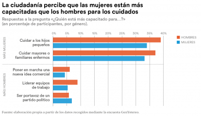 La ciudadanía percibe que las mujeres están más capacitadas para los cuidados.