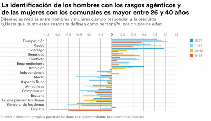 Los estereotipos de género se perpetúan, según un estudio del Observatorio Social.