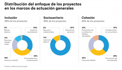 Distribución del enfoque de los proyectos de Convocatorias Sociales.