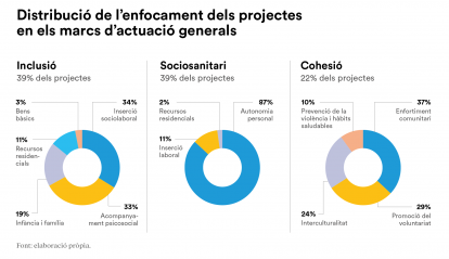 Distribució de l'enfocament dels projectes de Convocatòries Socials.