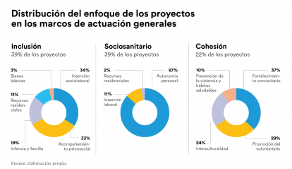 Gráfico con la distribución del enfoque de los proyectos según los marcos de actuación.