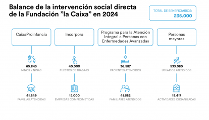 Balance de la actividad de la Fundación ”la Caixa” en 2024.