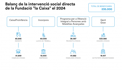 Balanç d'activitat de la Fundació ”la Caixa” el 2024.