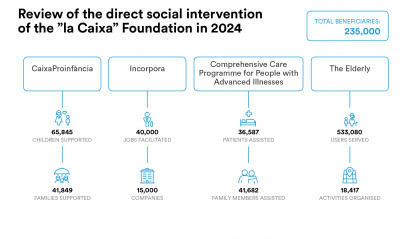 Review of the ”la Caixa” Foundation activity in 2024.