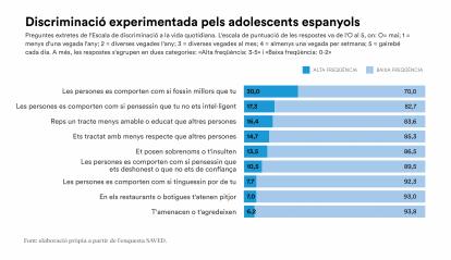 Discriminació experimentada pels adolescents espanyols.