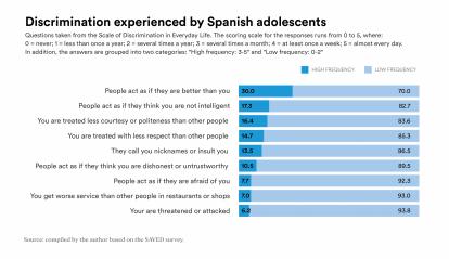Discrimination experienced by Spanish adolescents.