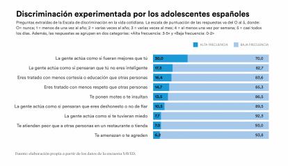 Discriminación experimentada por los adolescentes españoles.