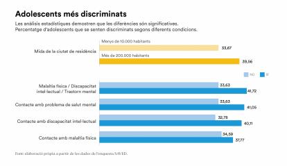Adolescents més discriminats.