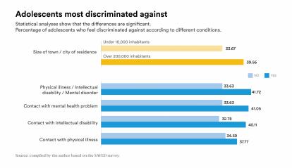 Adolescents most discriminated against.