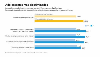 Los adolescentes más discriminados.