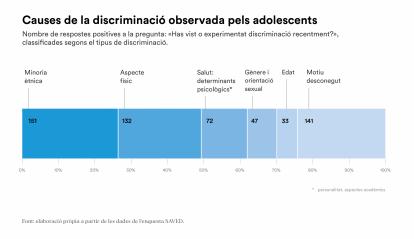 Causes de la discriminació observada pels adolescents.