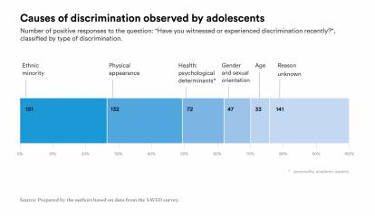 Causes of discrimination observed by adolescents.