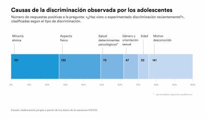 Causas de la discriminación observada por los adolescentes.
