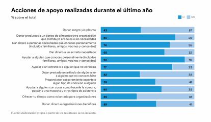 El 90 % de los españoles declara haber ayudado a algún conocido