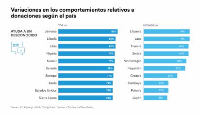 El Índice Mundial de Donaciones revela las siguientes variaciones en los comportamientos relativos a donaciones según el país