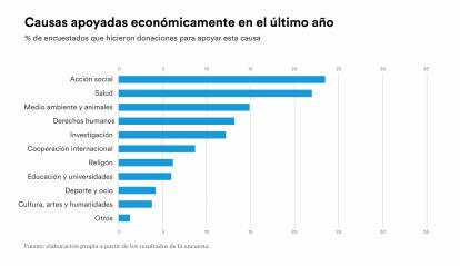 Las causas que más apoyo financiero han recibido en el último año han sido: acción social, salud, medio ambiente y animales, derechos humanos e investigación.