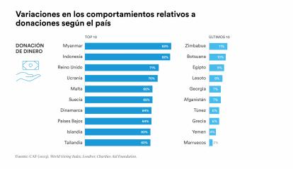 El Índice Mundial de Donaciones revela las siguientes variaciones en los comportamientos relativos a donaciones según el país