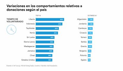 El Índice Mundial de Donaciones revela las siguientes variaciones en los comportamientos relativos a donaciones según el país.