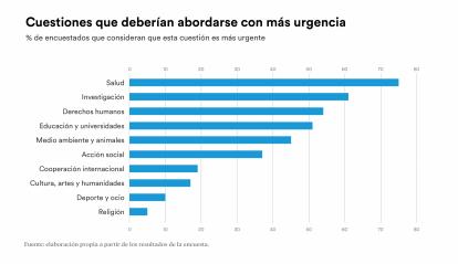 El 75,5 % de los españoles destaca los temas vinculados a la salud