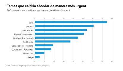 El 75,5% dels espanyols destaca els temes vinculats a la salut.