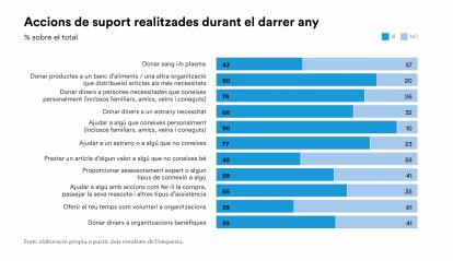 El 90% dels espanyols declara haver ajudat a algun conegut.
