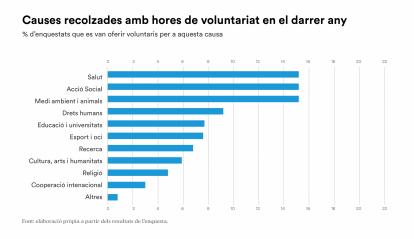Les tres causes que atrauen més són la salut, l'acció social i el medi ambient i els animals.