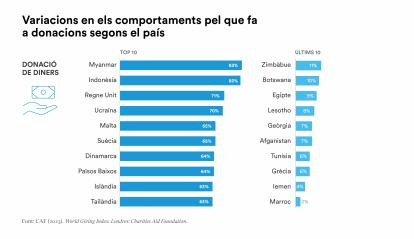 L'Índex Mundial de Donacions revela les variacions següents en els comportaments relatius a donacions segons el país.