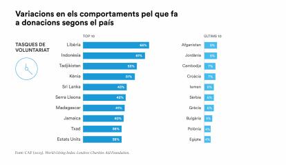 L'Índex Mundial de Donacions revela les següents variacions en els comportaments relatius a donacions segons el país.