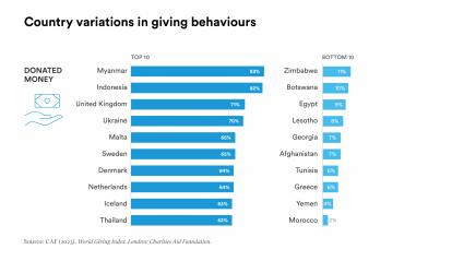The Global Giving Index reveals the following variations in giving behavior by country.