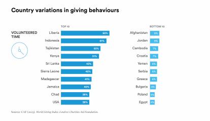 The Global Giving Index reveals the following variations in giving behavior by country.