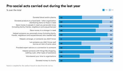 90% of Spaniards say they have helped someone they know.