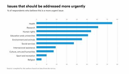 75.5 % of Spaniards highlight issues related to health.