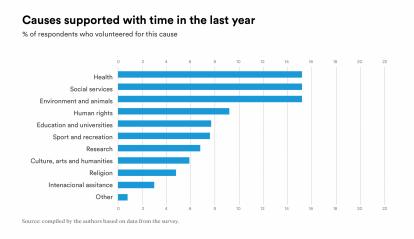 The three most popular causes are health, social action, and the environment and animals.