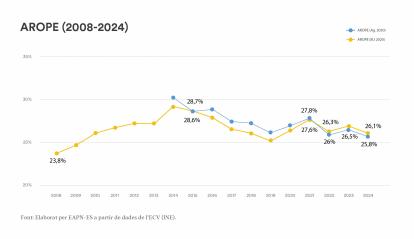 Dades aportades en l'informe 'L'estat de la pobresa 2024'