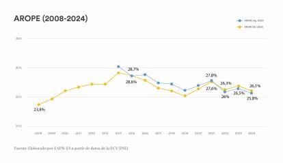 Datos aportados en el informe 'El estado de la pobreza 2024'