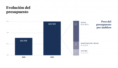 Infografía: Evolución del presupuesto.