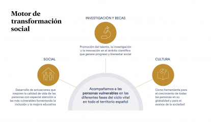 Infografía: Motor de transformación social.
